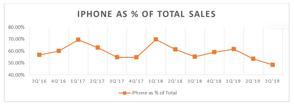 Iphone As % Of Total Sales
