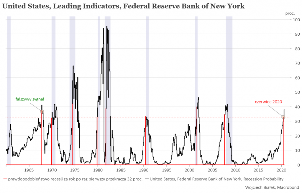 Prawdopodobieństwo recesji w USA a kwestia reelekcji Trumpa