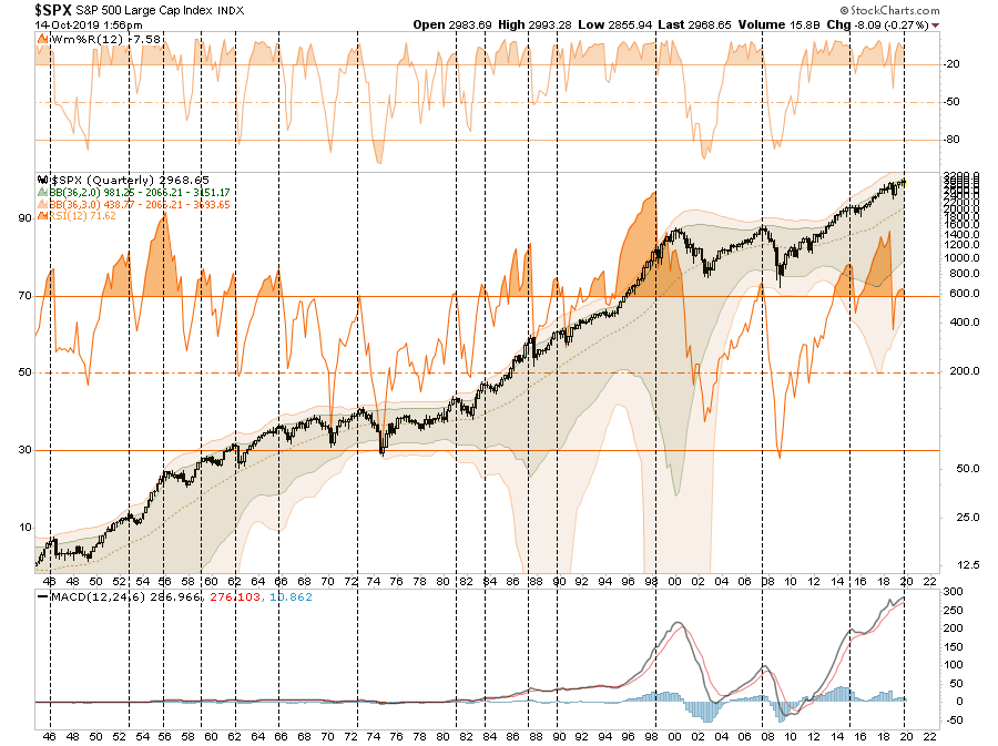 SPX Quarterly Chart