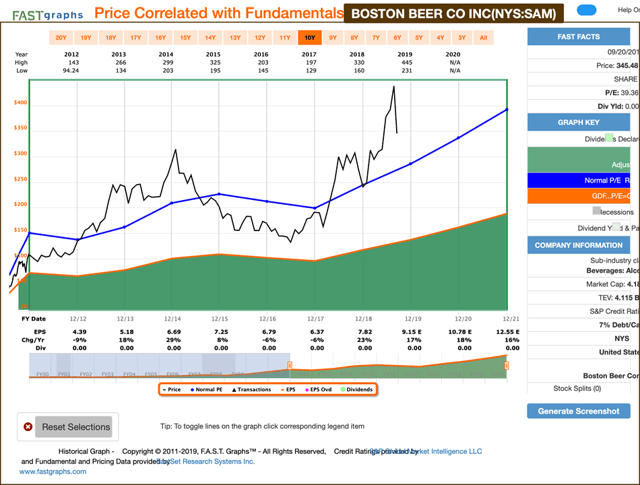 Boston Beer Co Stock Price