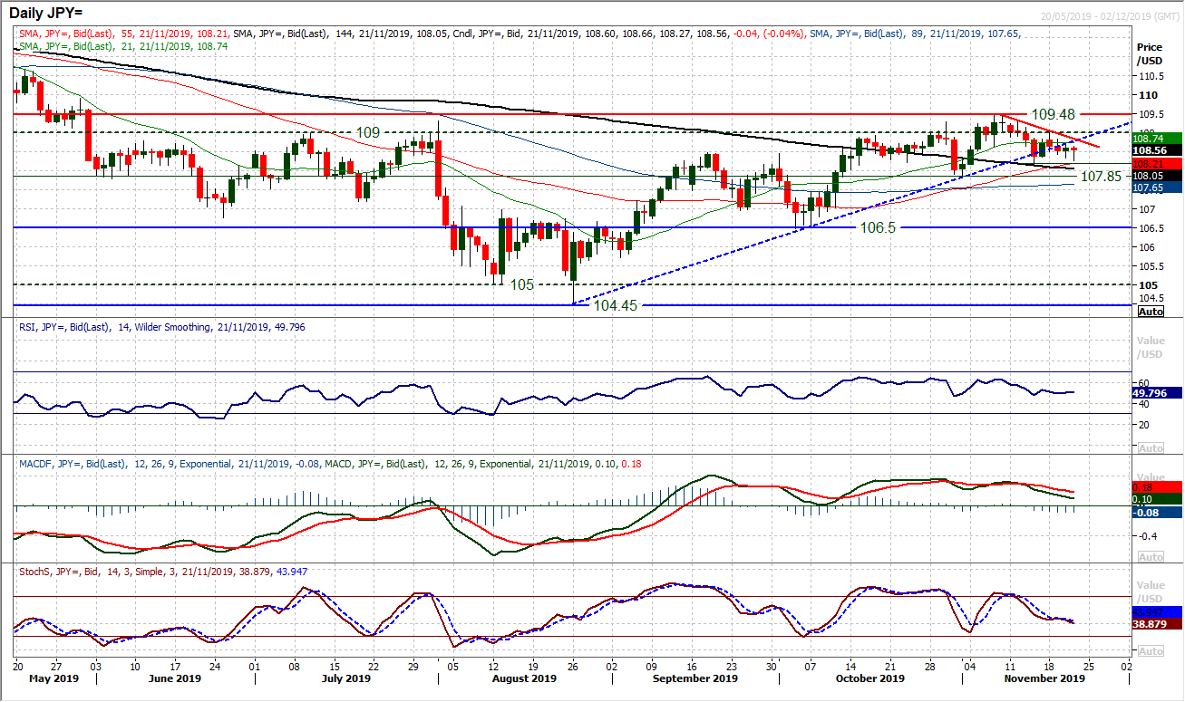 JPY Daily Chart