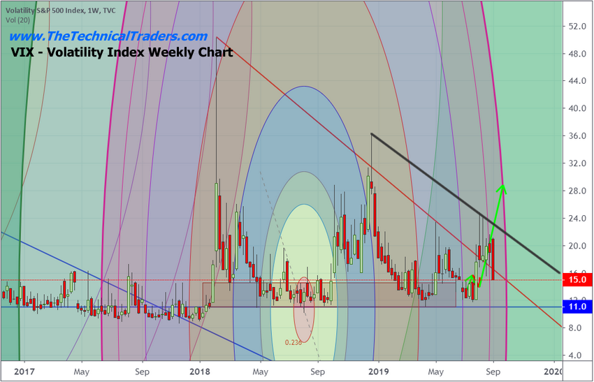 Volatility Index Weekly Chart