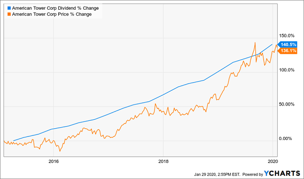 AMT Price Dividend Chart