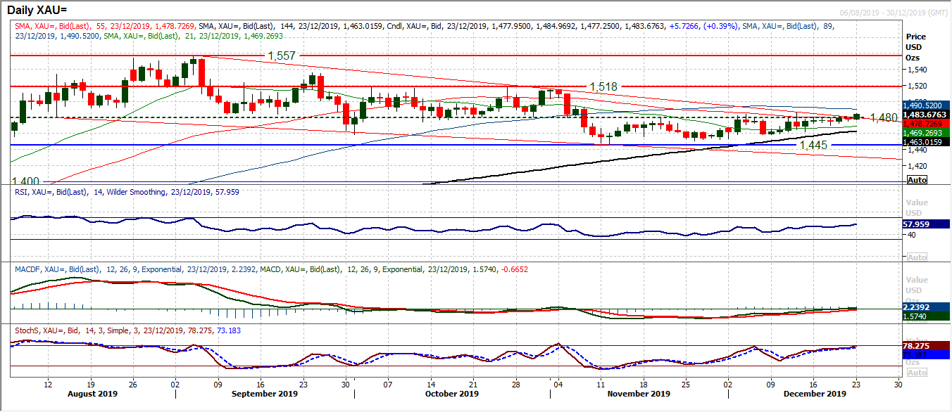 XAU Daily Chart