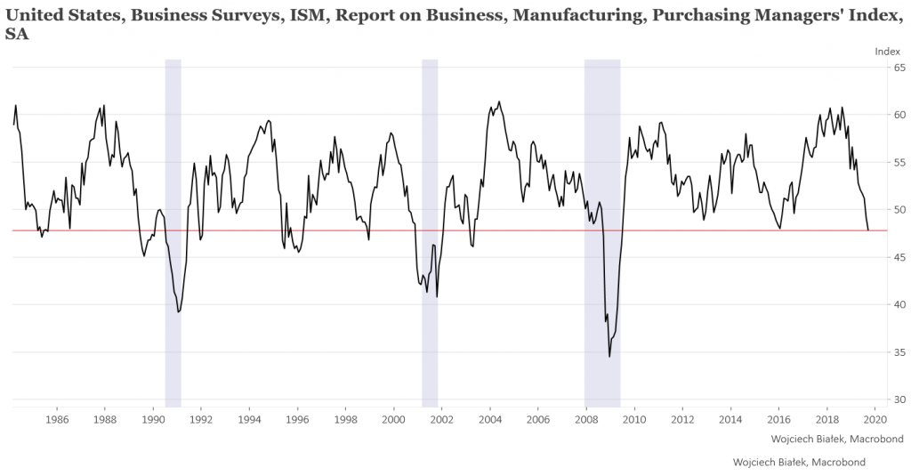 ISM Manufacturing w USA najniżej od lat 2008-2009