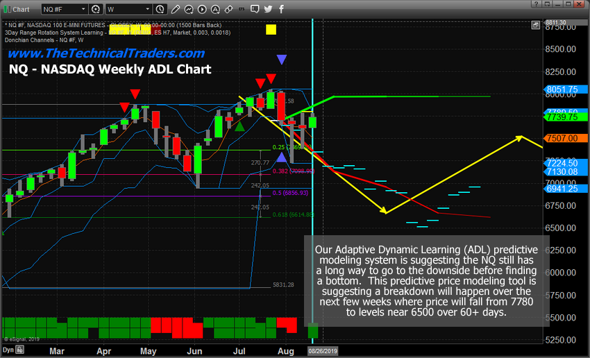 Weekly NQ Futures Index Chart