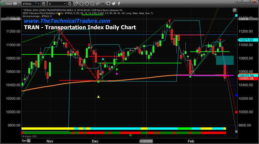 Transportation Index Daily Chart