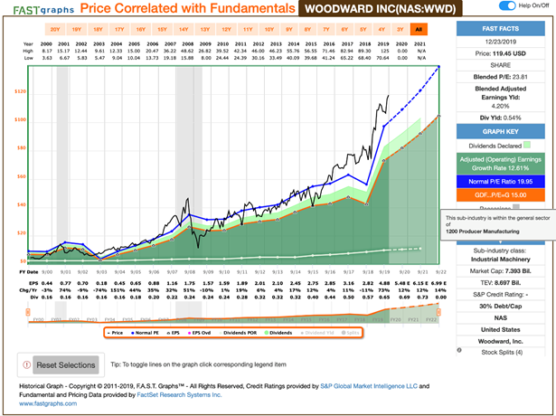 Woodward Inc Price