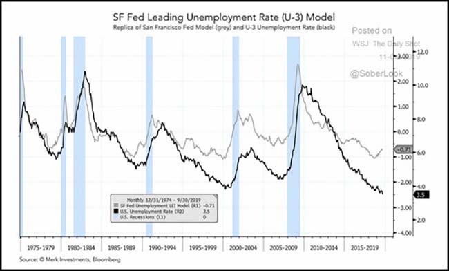 SF Fed Leading Unemployment Rate Model