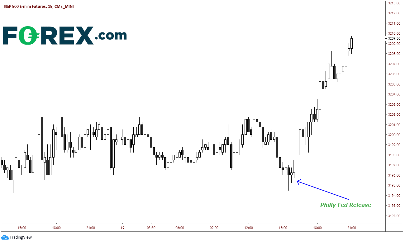 S&P 500 E-Mini Futures Chart