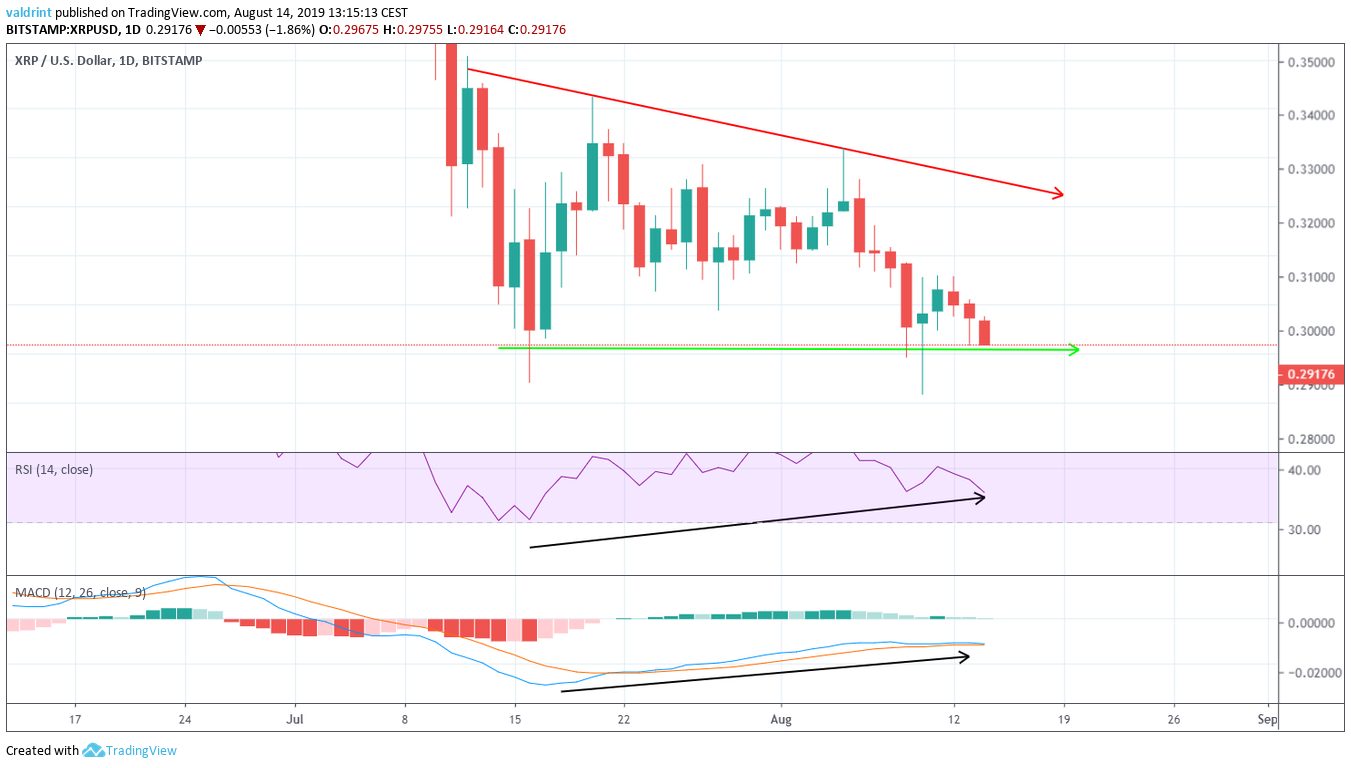 XRP Price