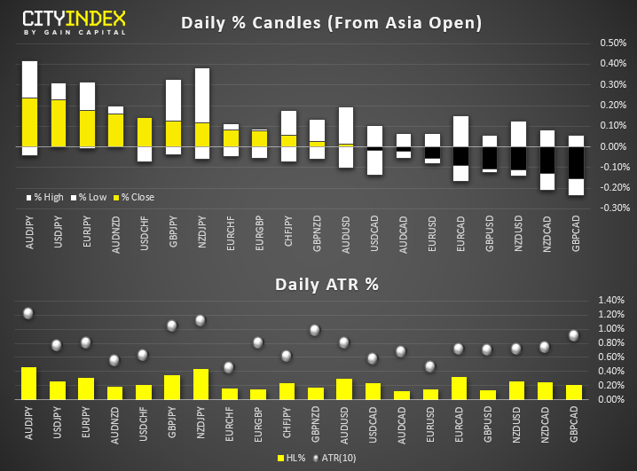 Daily % candles (From Asia Open)