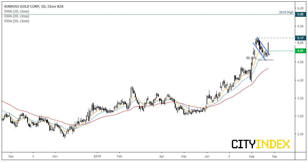 Kinross Gold Corp Daily Chart