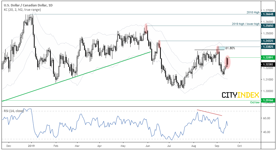 USD/CAD