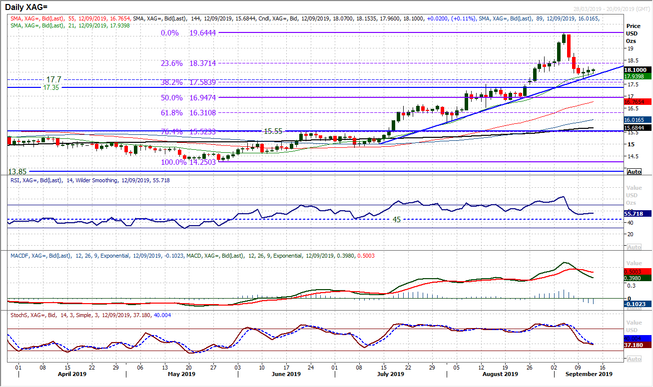 Silver Daily Chart