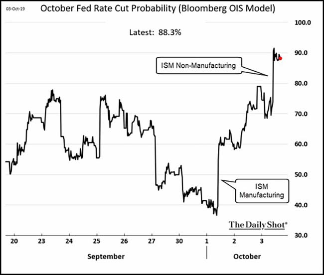 October Fed Rate Cut Probability