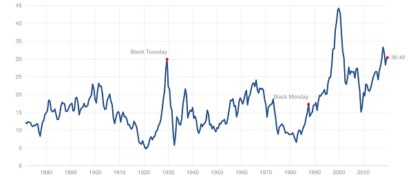 Stock Valuation Chart LT