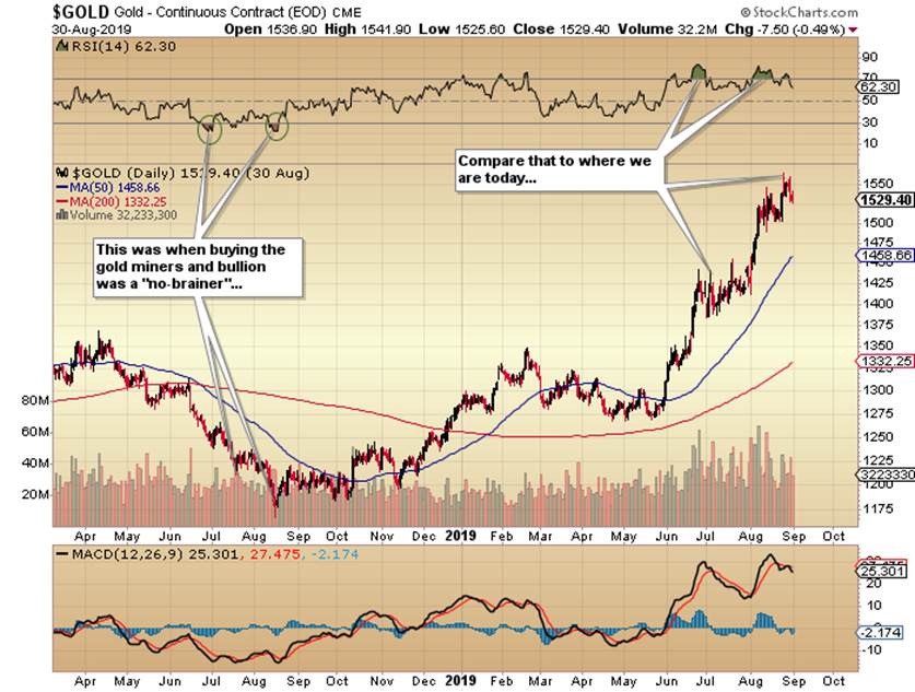 Gold Daily Chart