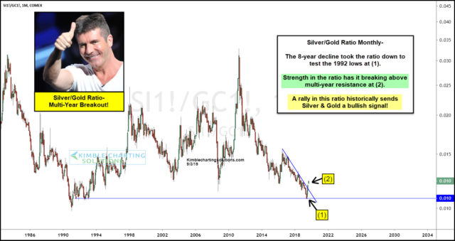 Silver:Gold Ratio Silver:Gold Ratio