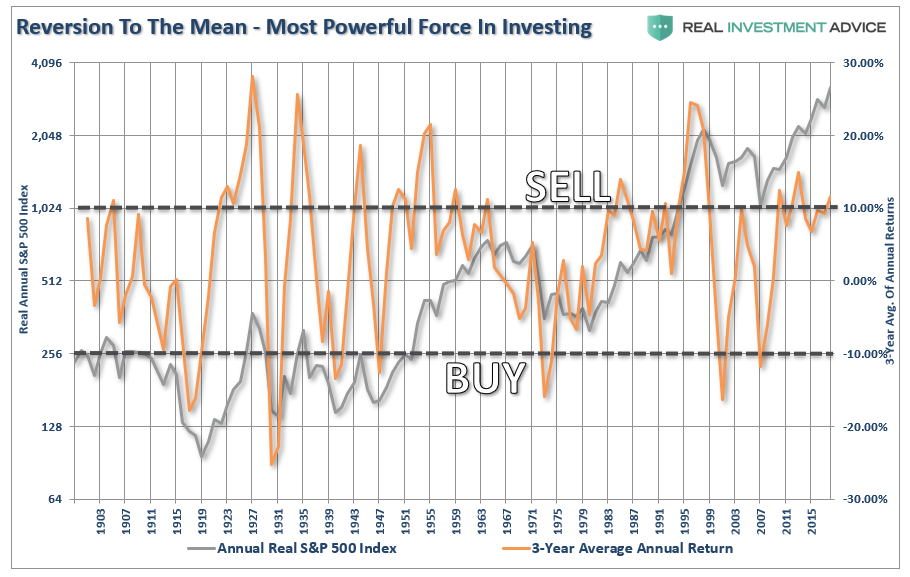 Reversion To The Mean