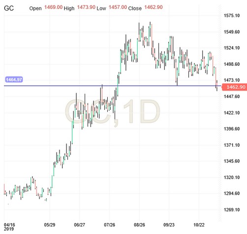 Gold Chart Gold Chart