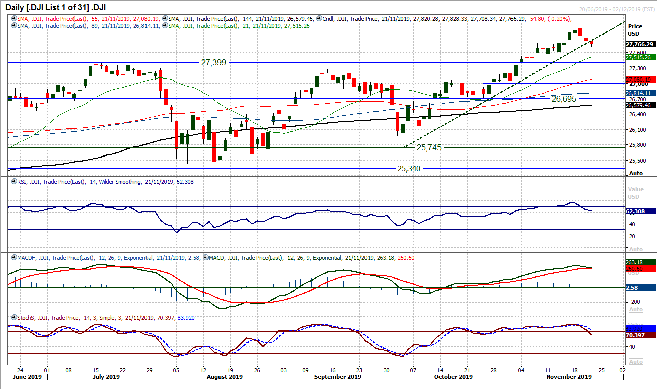 DJI Daily Chart