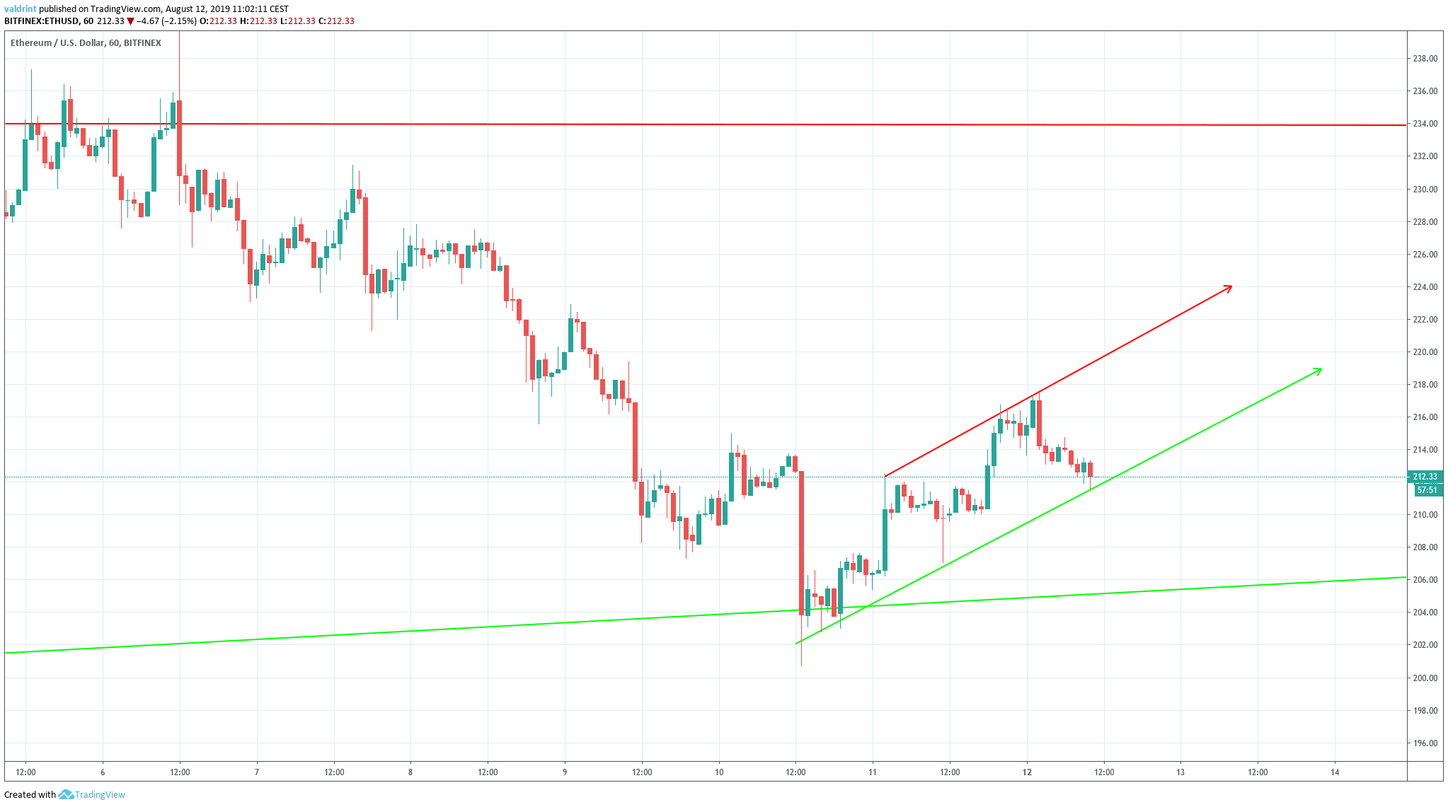 ETHUSD Chart