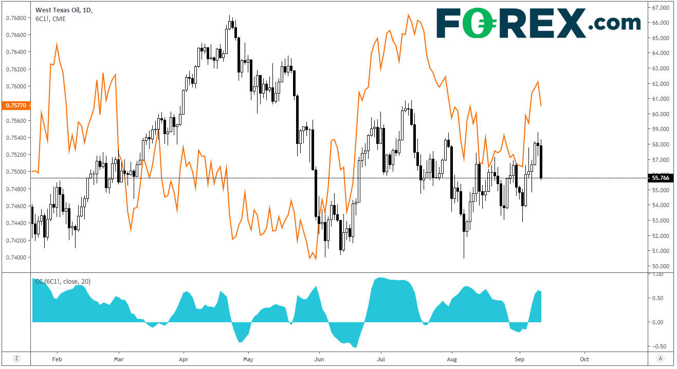 West Texas Oil Daily Chart