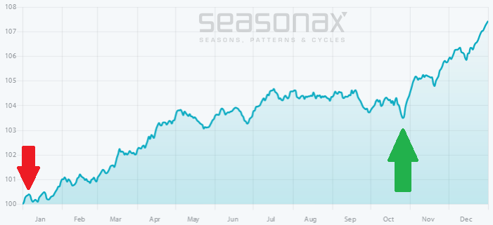 S&P 500 Index, Seasonal Pattern Since 1950