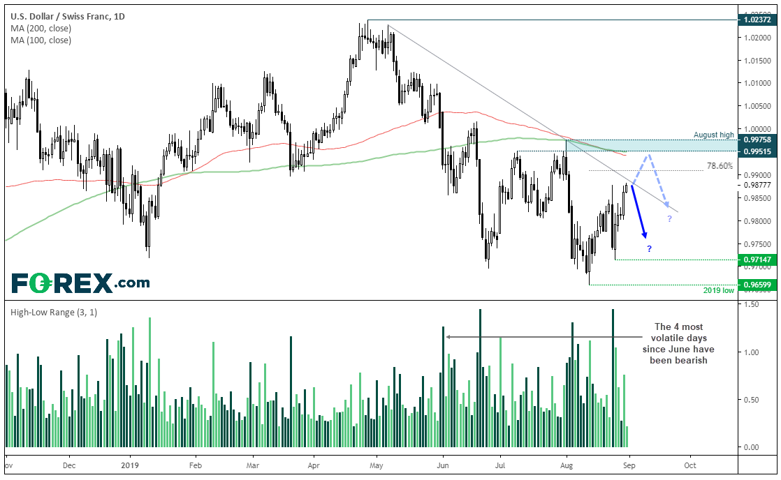 USD/CHF Daily Chart