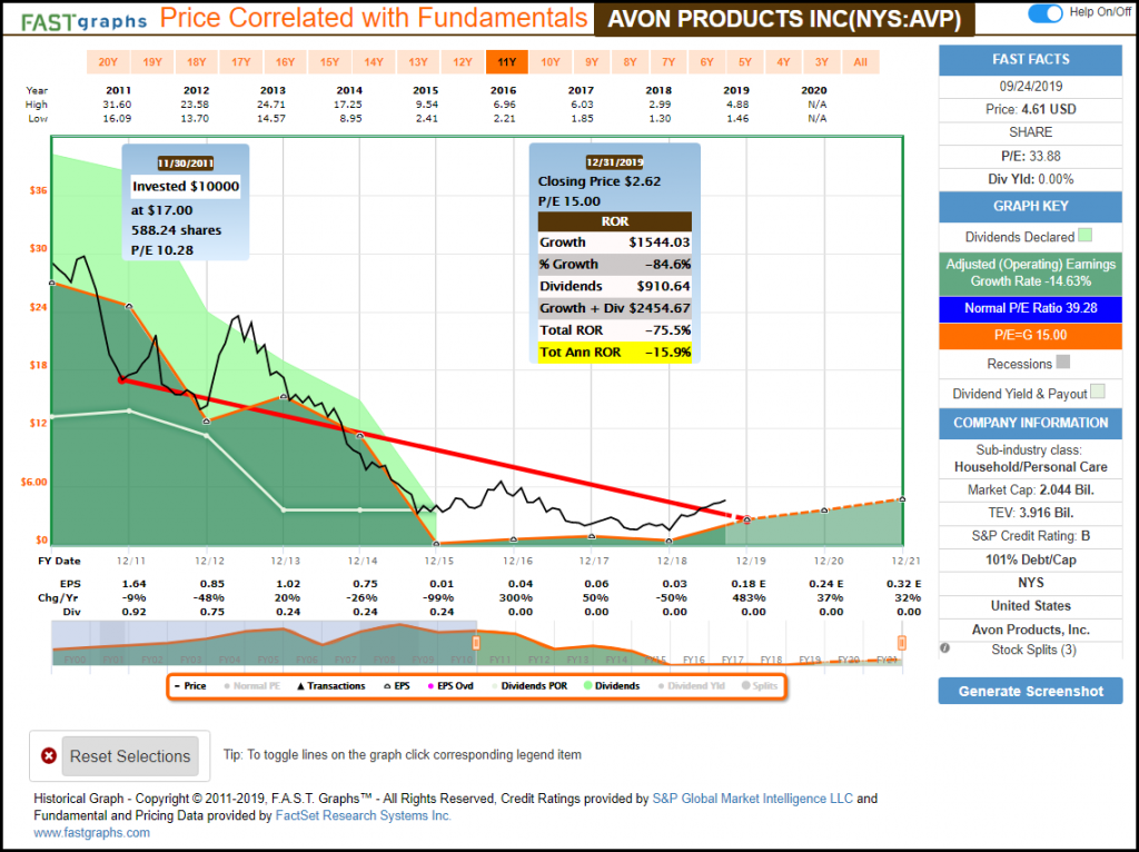 Avon Products Inc Price