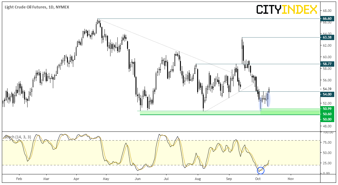 WTI Daily Chart