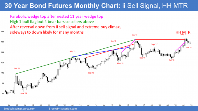 30 Year Bond Futures Monthly Chart