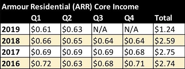 ARR Core Earnings Table