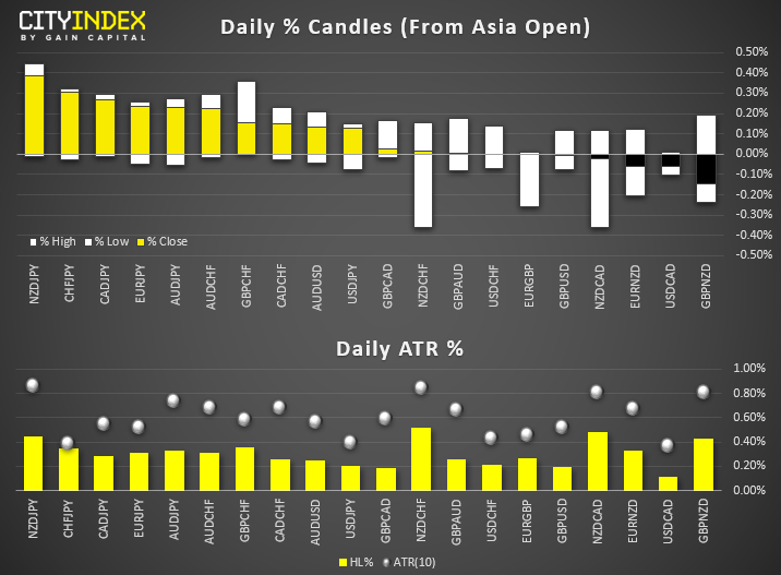 Daily % Candles (From Asia Open)