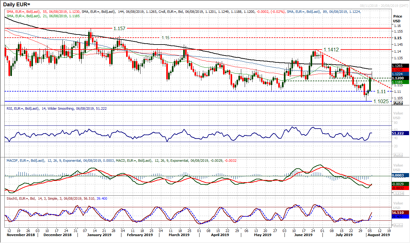 EUR Daily Chart