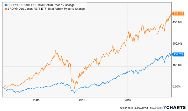 RWR SPY Long Term Total Return Chart