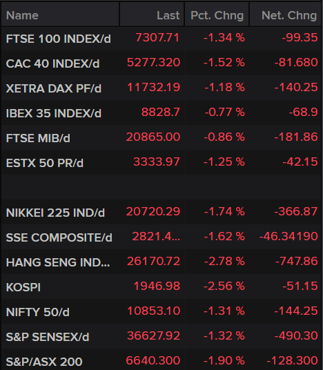 Stock Markets