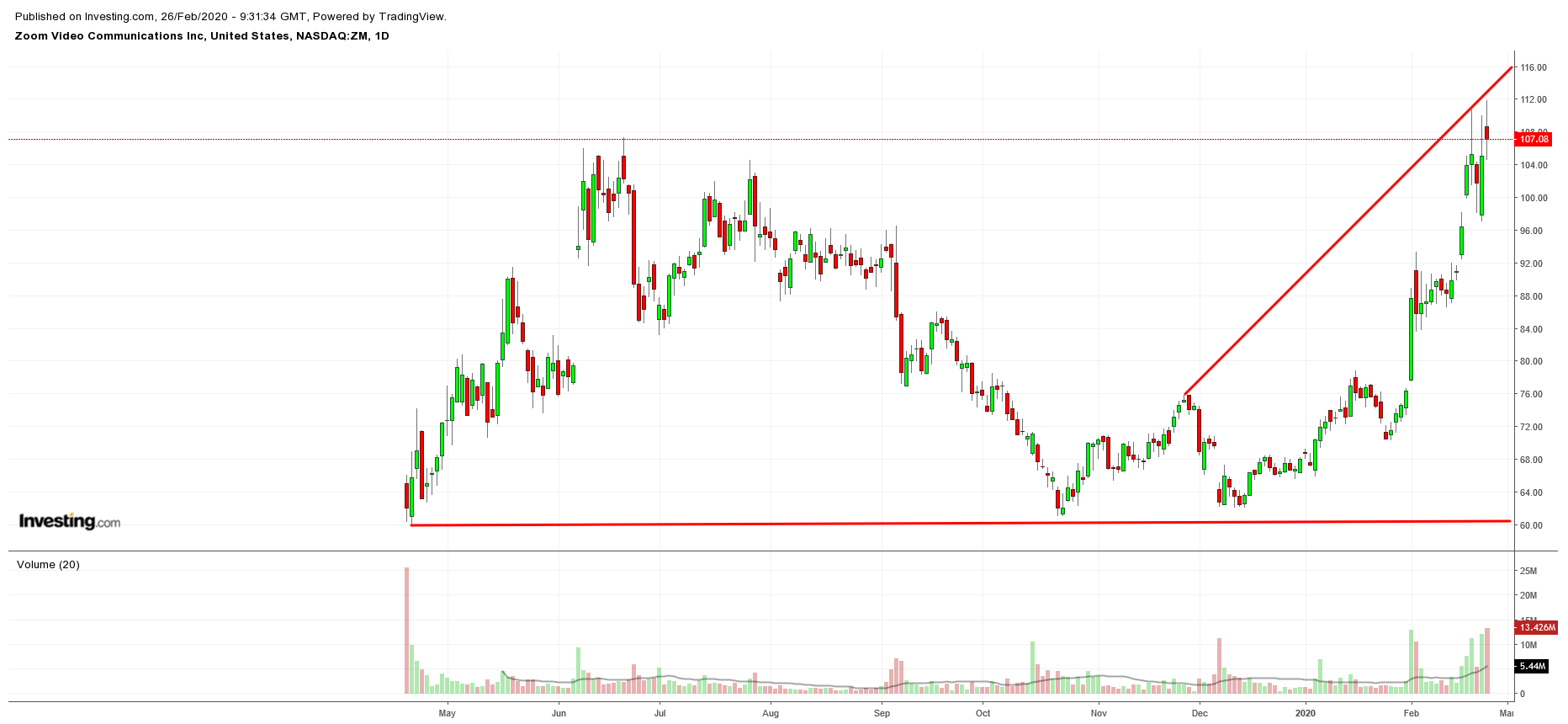 ZM Daily Chart