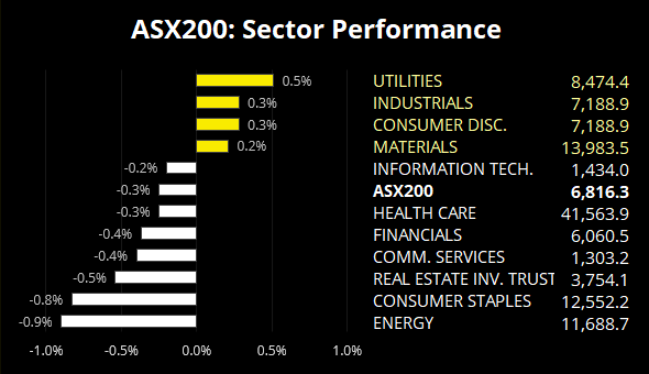 ASX 200 Sector Performance