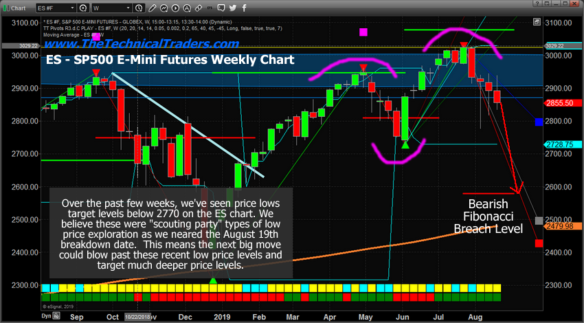 Weekly ES Fibonacci Price Modeling Chart