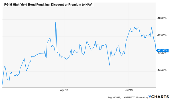 ISD Discount NAV Chart