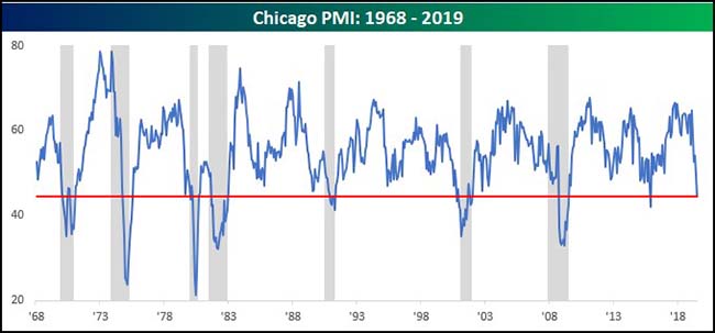 Chicago PMI: 1968 - 2019