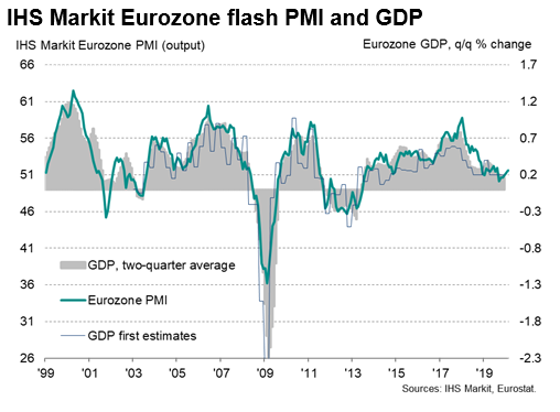 IHS Markit Eurozone Flash PMI And GDP