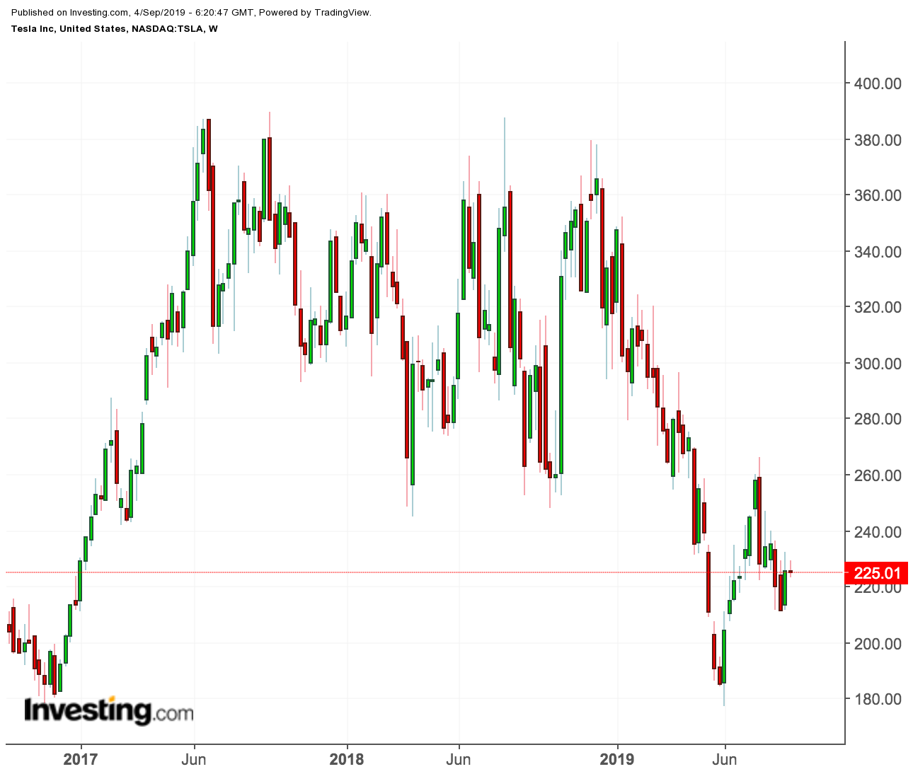 Tesla price chart