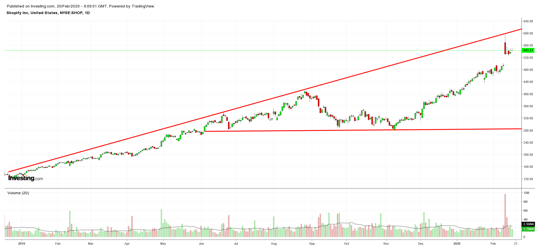 Shopify Daily Chart