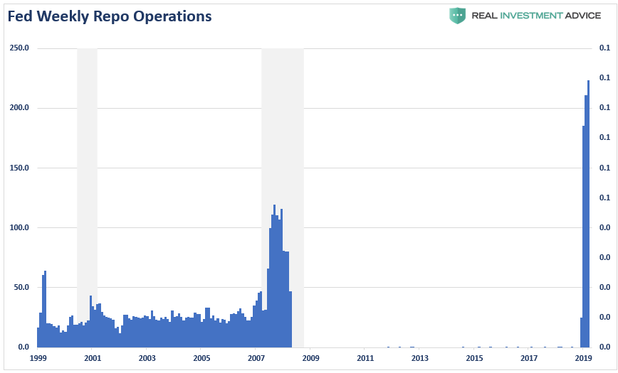 Fed Weekly Repo Operations