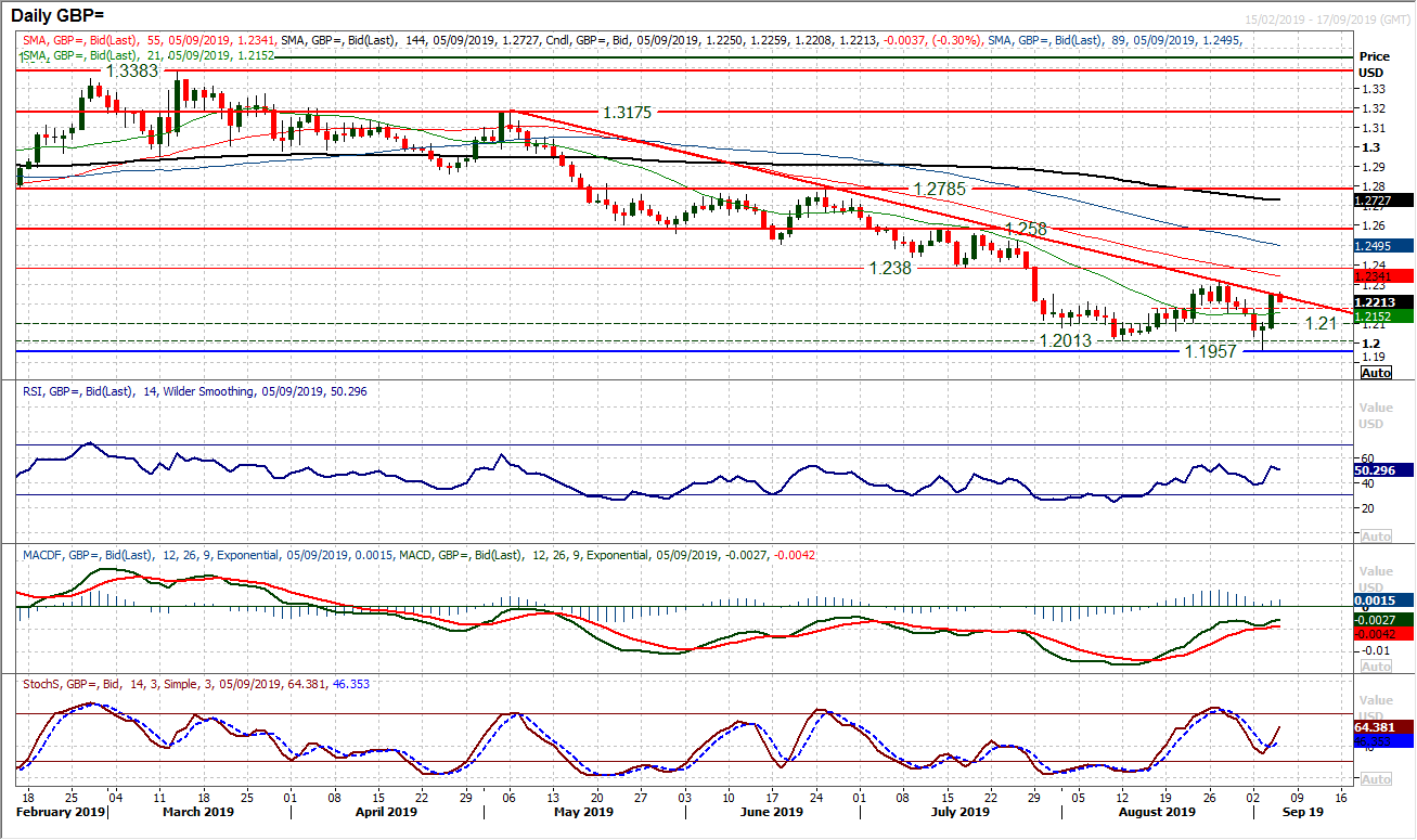 GBP Daily Chart