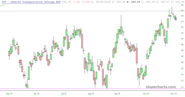 IYT Chart