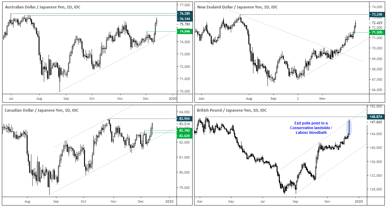 Currency Pairs Daily Charts